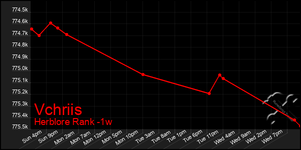 Last 7 Days Graph of Vchriis