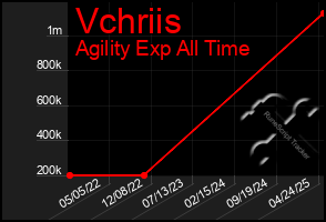 Total Graph of Vchriis