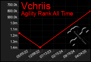 Total Graph of Vchriis