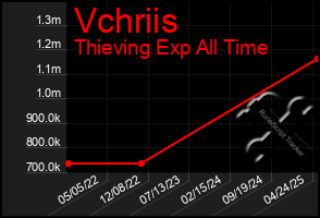 Total Graph of Vchriis