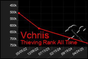 Total Graph of Vchriis