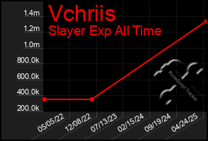 Total Graph of Vchriis