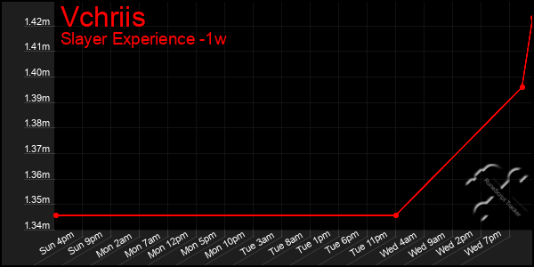 Last 7 Days Graph of Vchriis