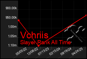 Total Graph of Vchriis
