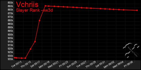 Last 31 Days Graph of Vchriis