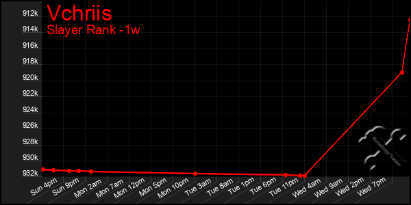 Last 7 Days Graph of Vchriis