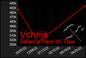 Total Graph of Vchriis