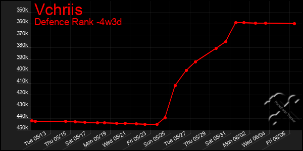 Last 31 Days Graph of Vchriis