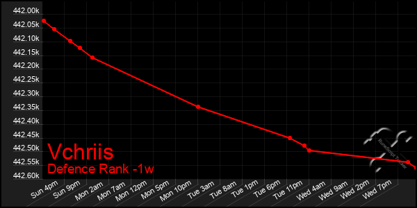 Last 7 Days Graph of Vchriis