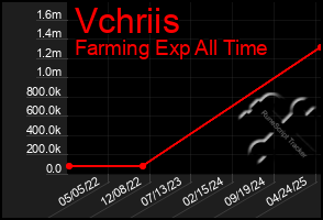 Total Graph of Vchriis