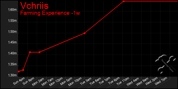 Last 7 Days Graph of Vchriis
