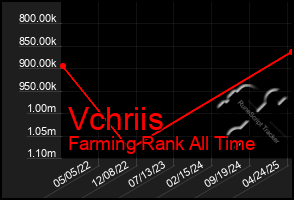 Total Graph of Vchriis