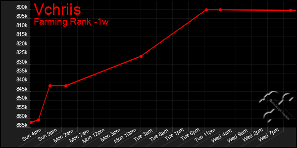 Last 7 Days Graph of Vchriis