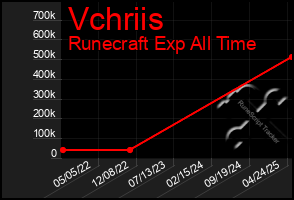 Total Graph of Vchriis