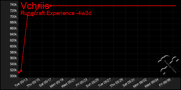 Last 31 Days Graph of Vchriis
