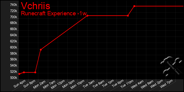 Last 7 Days Graph of Vchriis