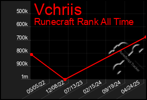 Total Graph of Vchriis