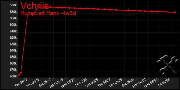 Last 31 Days Graph of Vchriis