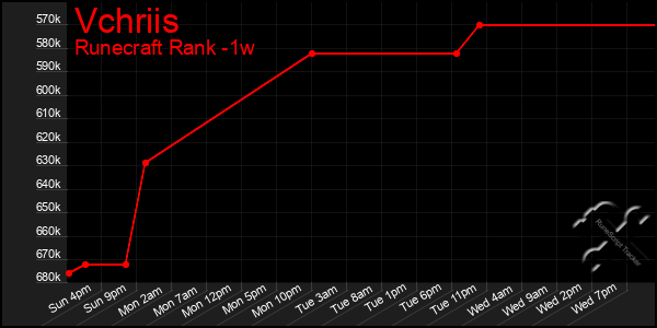 Last 7 Days Graph of Vchriis