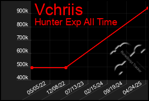 Total Graph of Vchriis