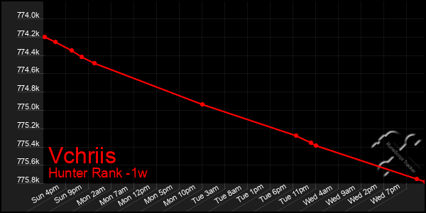 Last 7 Days Graph of Vchriis