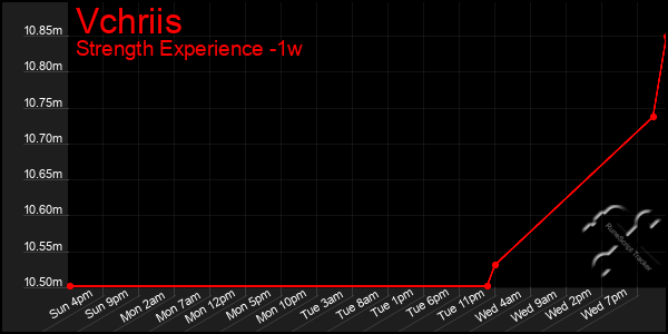 Last 7 Days Graph of Vchriis