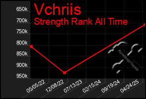 Total Graph of Vchriis