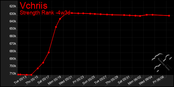 Last 31 Days Graph of Vchriis