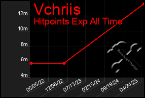 Total Graph of Vchriis