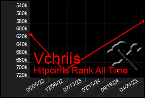 Total Graph of Vchriis