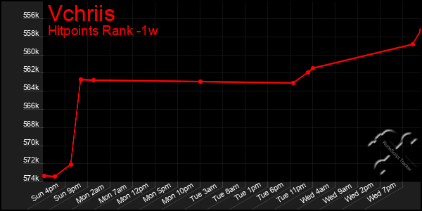 Last 7 Days Graph of Vchriis