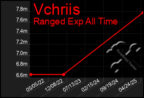 Total Graph of Vchriis