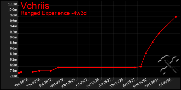 Last 31 Days Graph of Vchriis