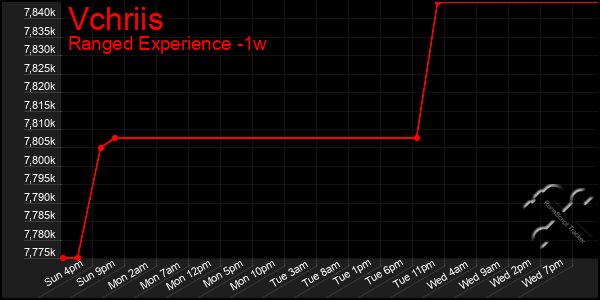 Last 7 Days Graph of Vchriis