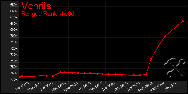 Last 31 Days Graph of Vchriis