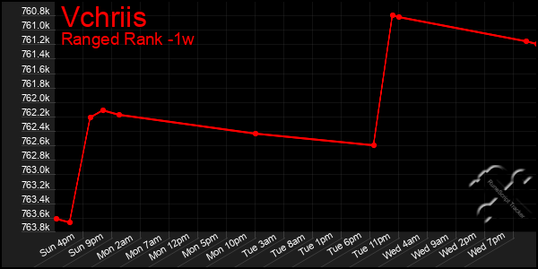 Last 7 Days Graph of Vchriis