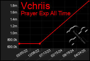 Total Graph of Vchriis