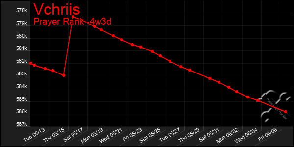 Last 31 Days Graph of Vchriis
