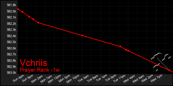 Last 7 Days Graph of Vchriis