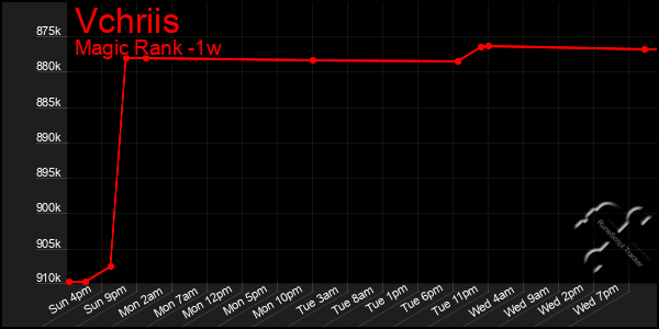 Last 7 Days Graph of Vchriis