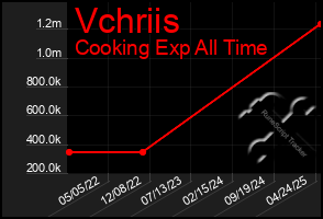 Total Graph of Vchriis