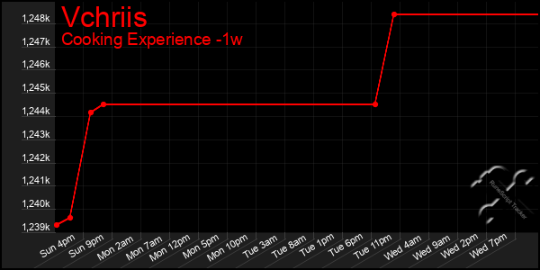 Last 7 Days Graph of Vchriis