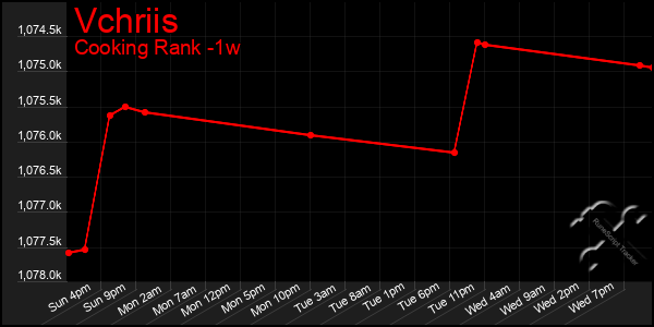 Last 7 Days Graph of Vchriis