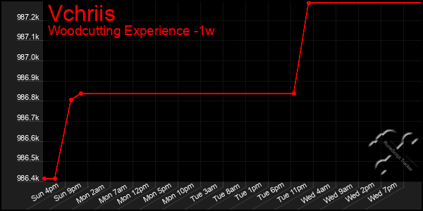 Last 7 Days Graph of Vchriis