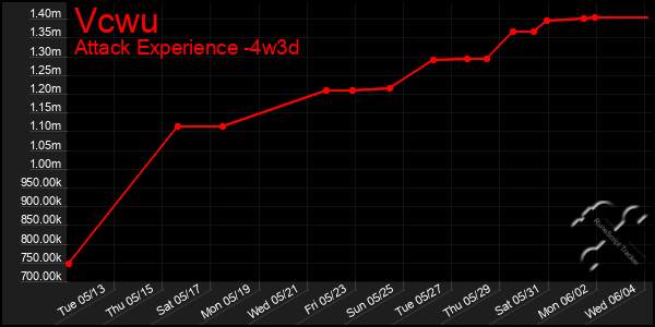Last 31 Days Graph of Vcwu