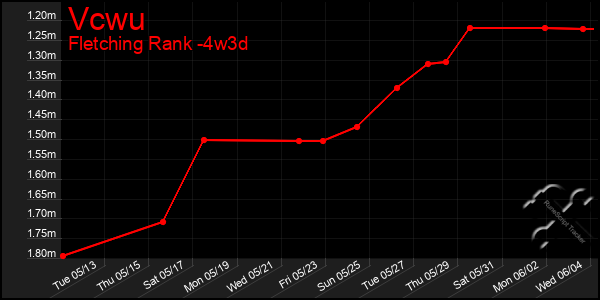 Last 31 Days Graph of Vcwu