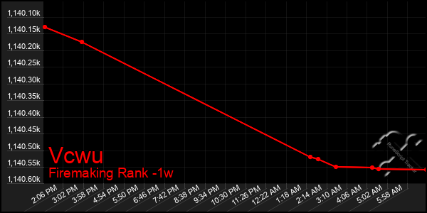 Last 7 Days Graph of Vcwu