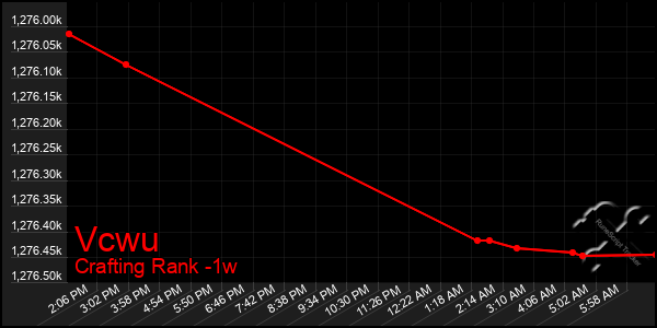 Last 7 Days Graph of Vcwu