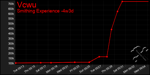 Last 31 Days Graph of Vcwu