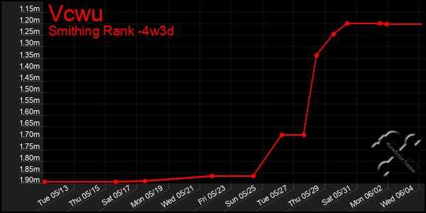 Last 31 Days Graph of Vcwu
